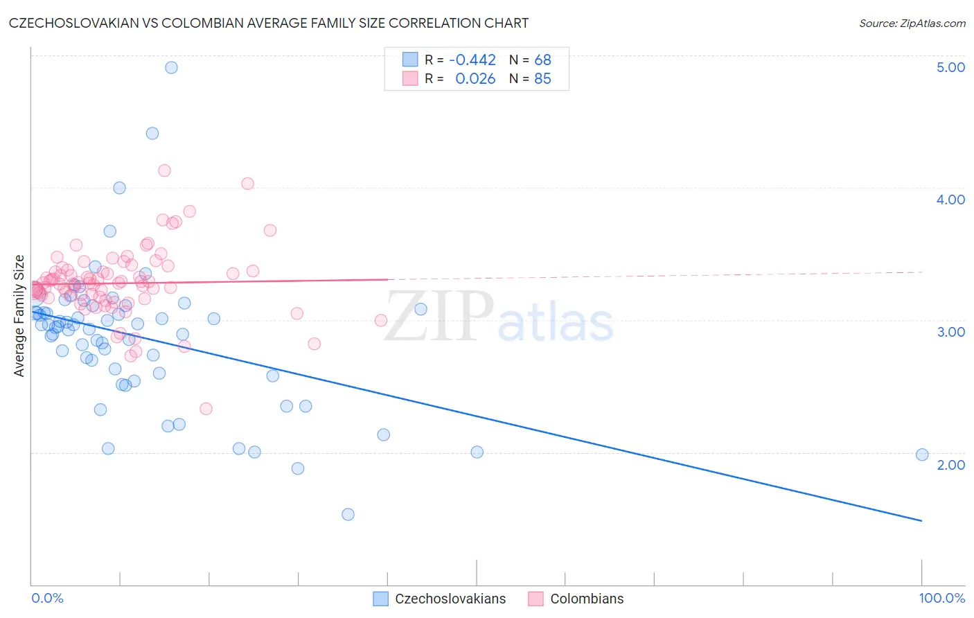 Czechoslovakian vs Colombian Average Family Size