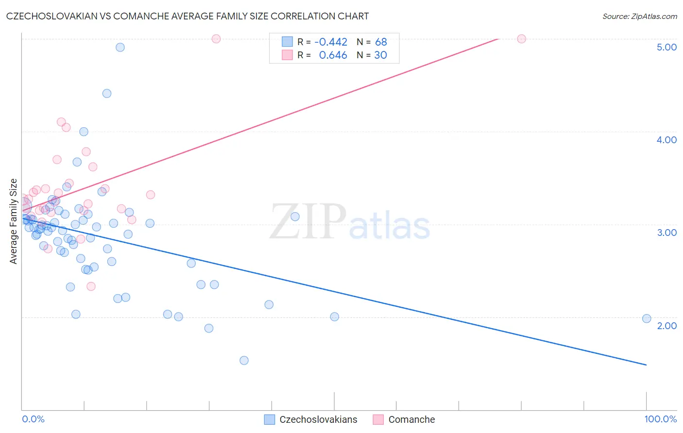 Czechoslovakian vs Comanche Average Family Size