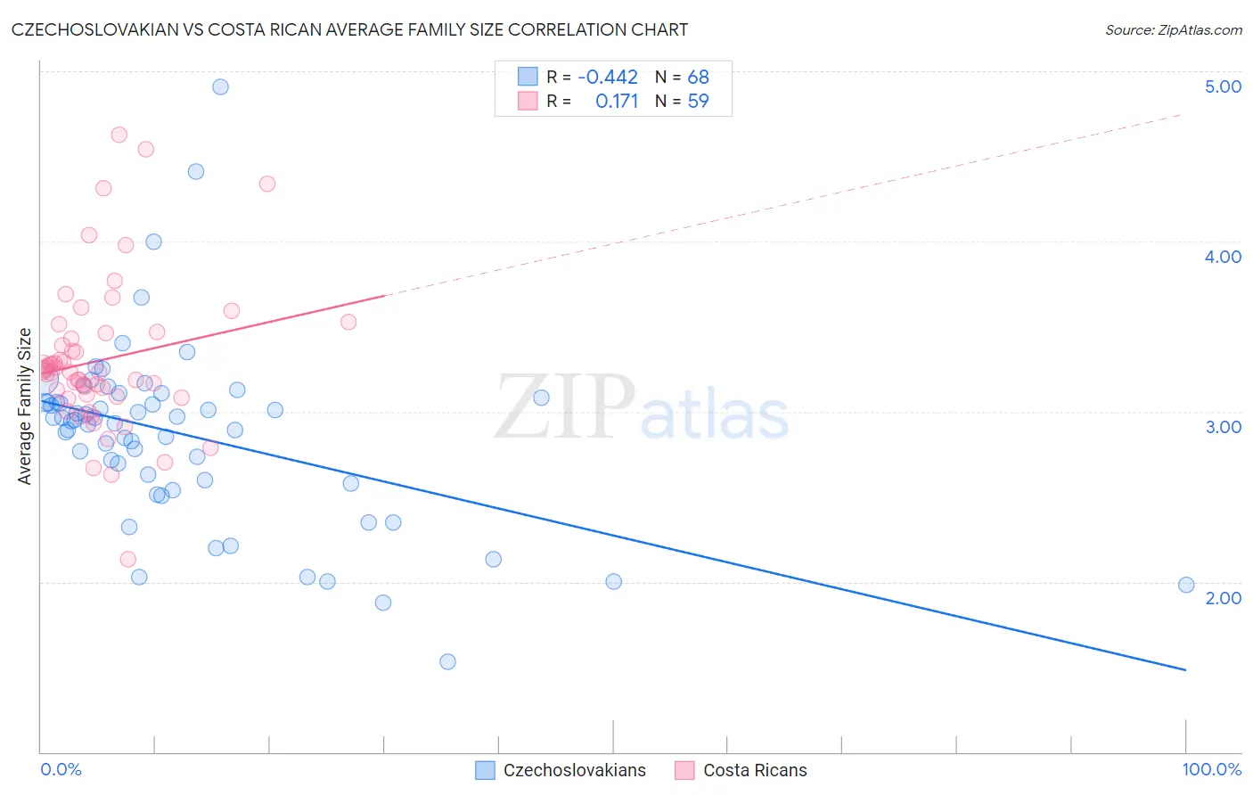 Czechoslovakian vs Costa Rican Average Family Size