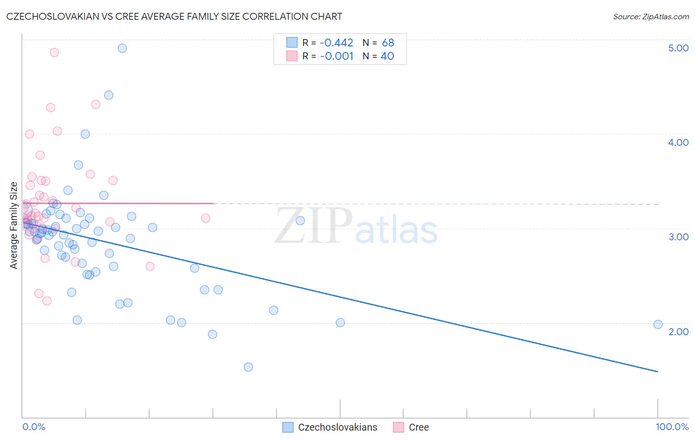 Czechoslovakian vs Cree Average Family Size