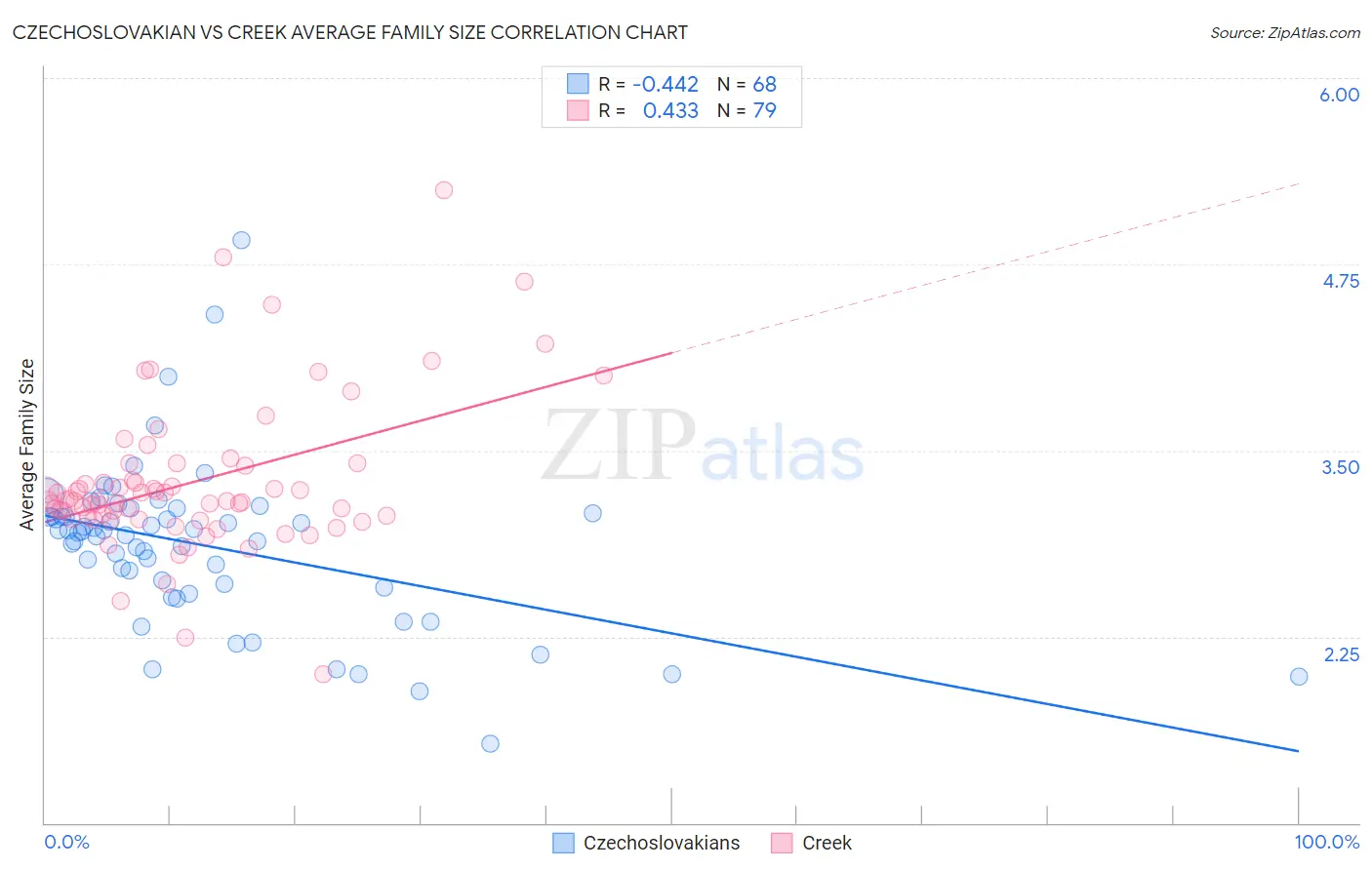 Czechoslovakian vs Creek Average Family Size