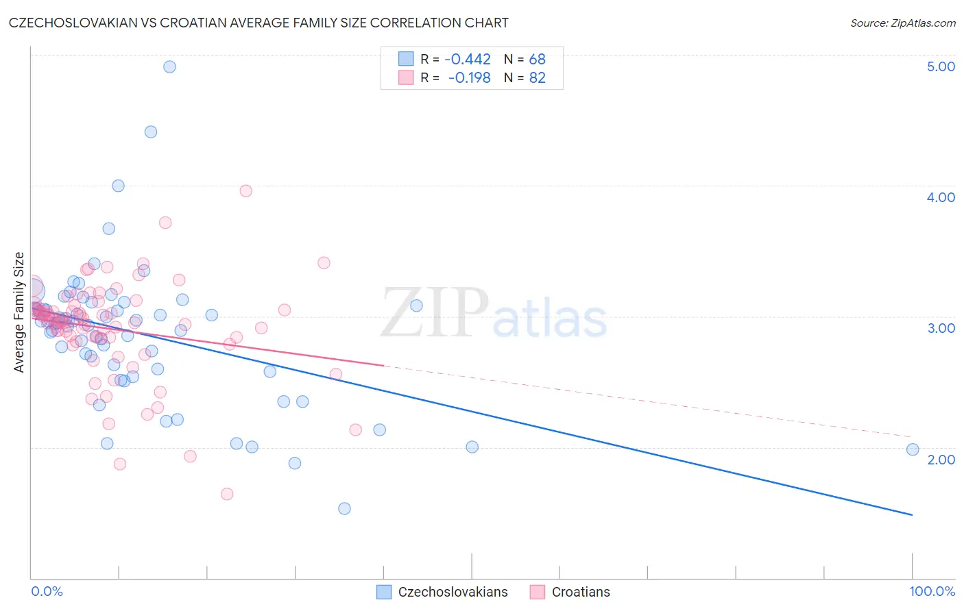 Czechoslovakian vs Croatian Average Family Size