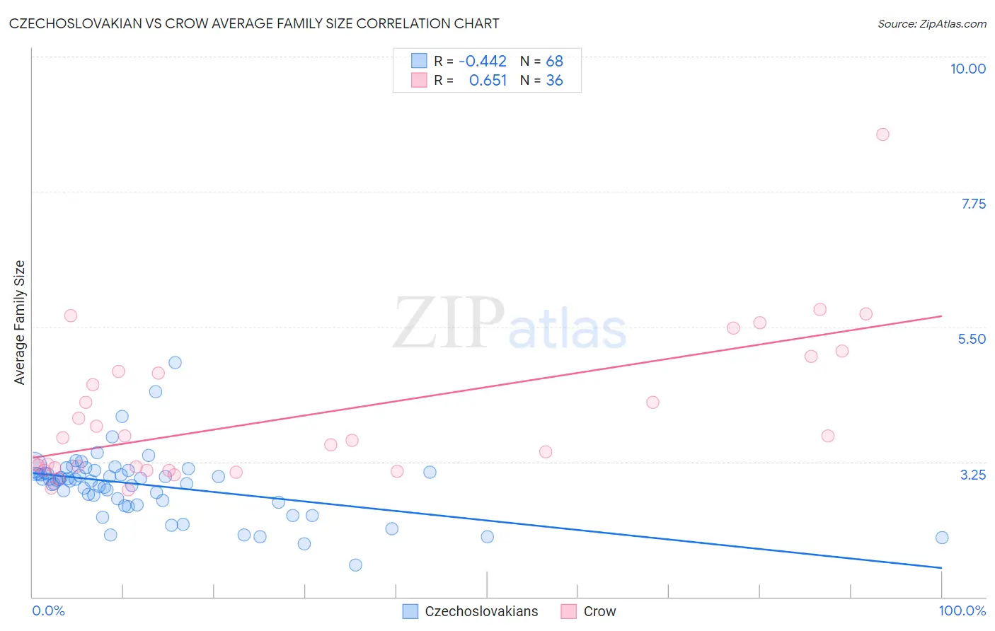 Czechoslovakian vs Crow Average Family Size