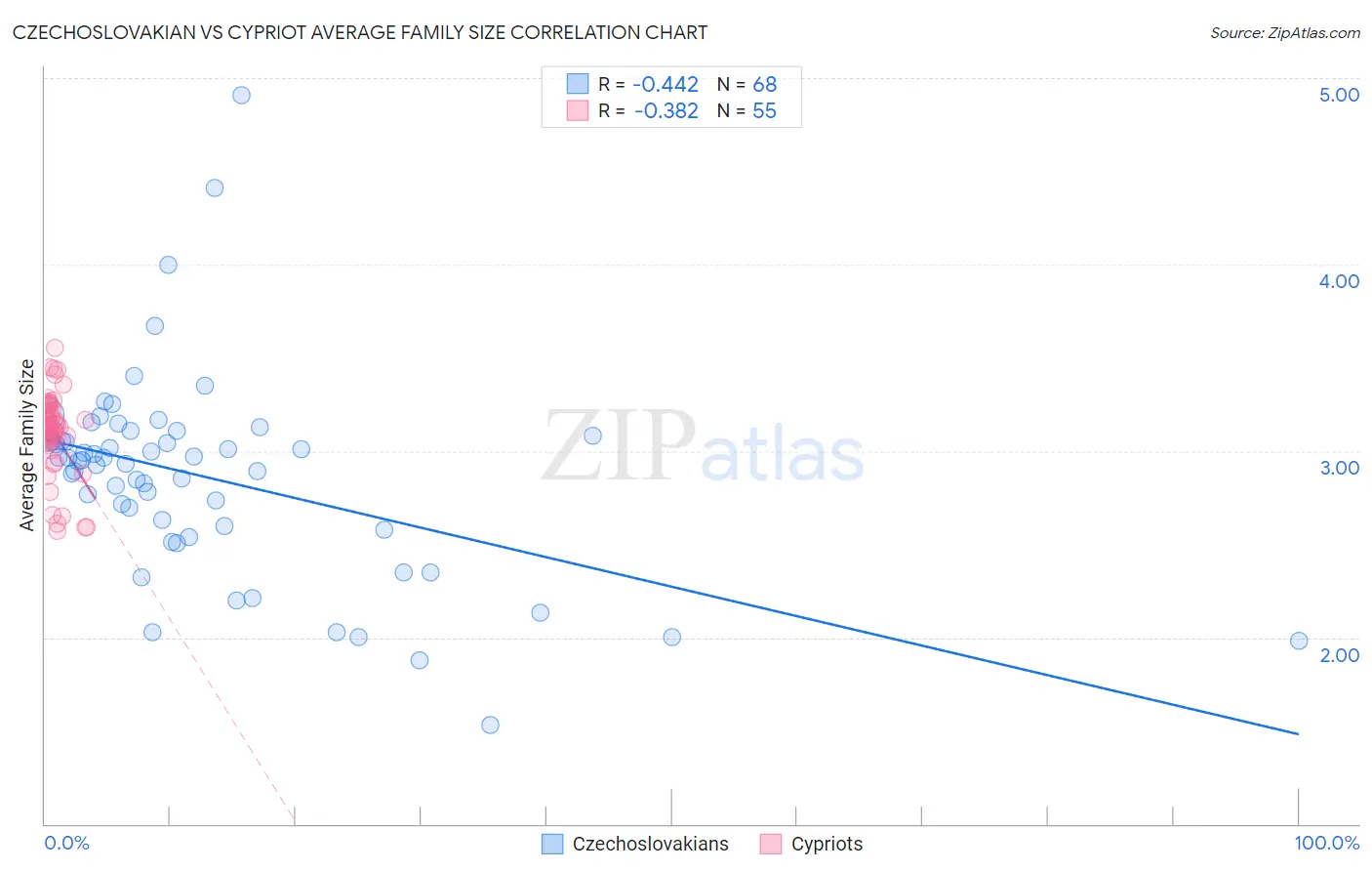 Czechoslovakian vs Cypriot Average Family Size