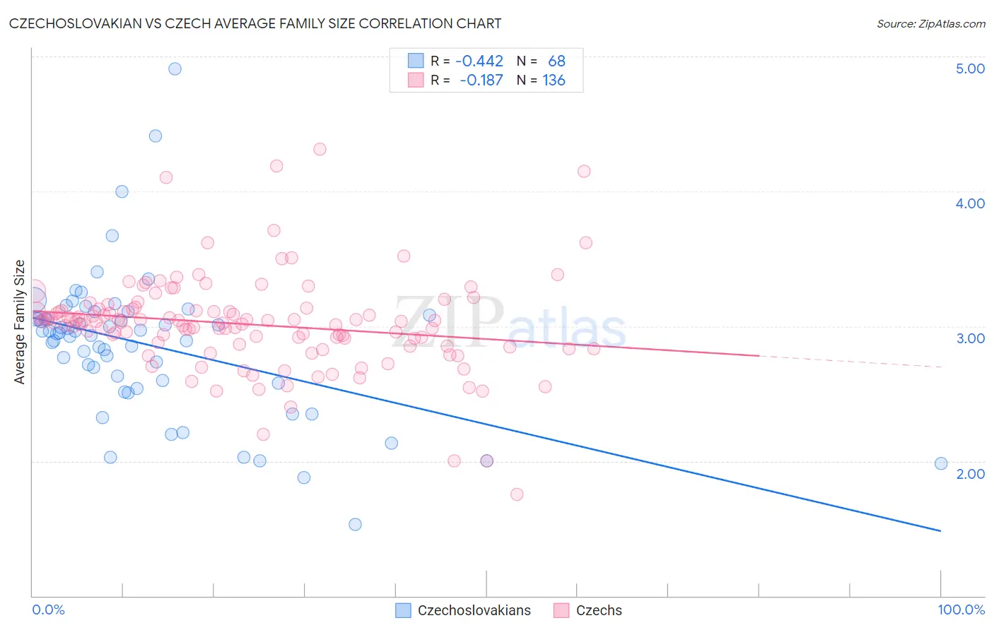 Czechoslovakian vs Czech Average Family Size