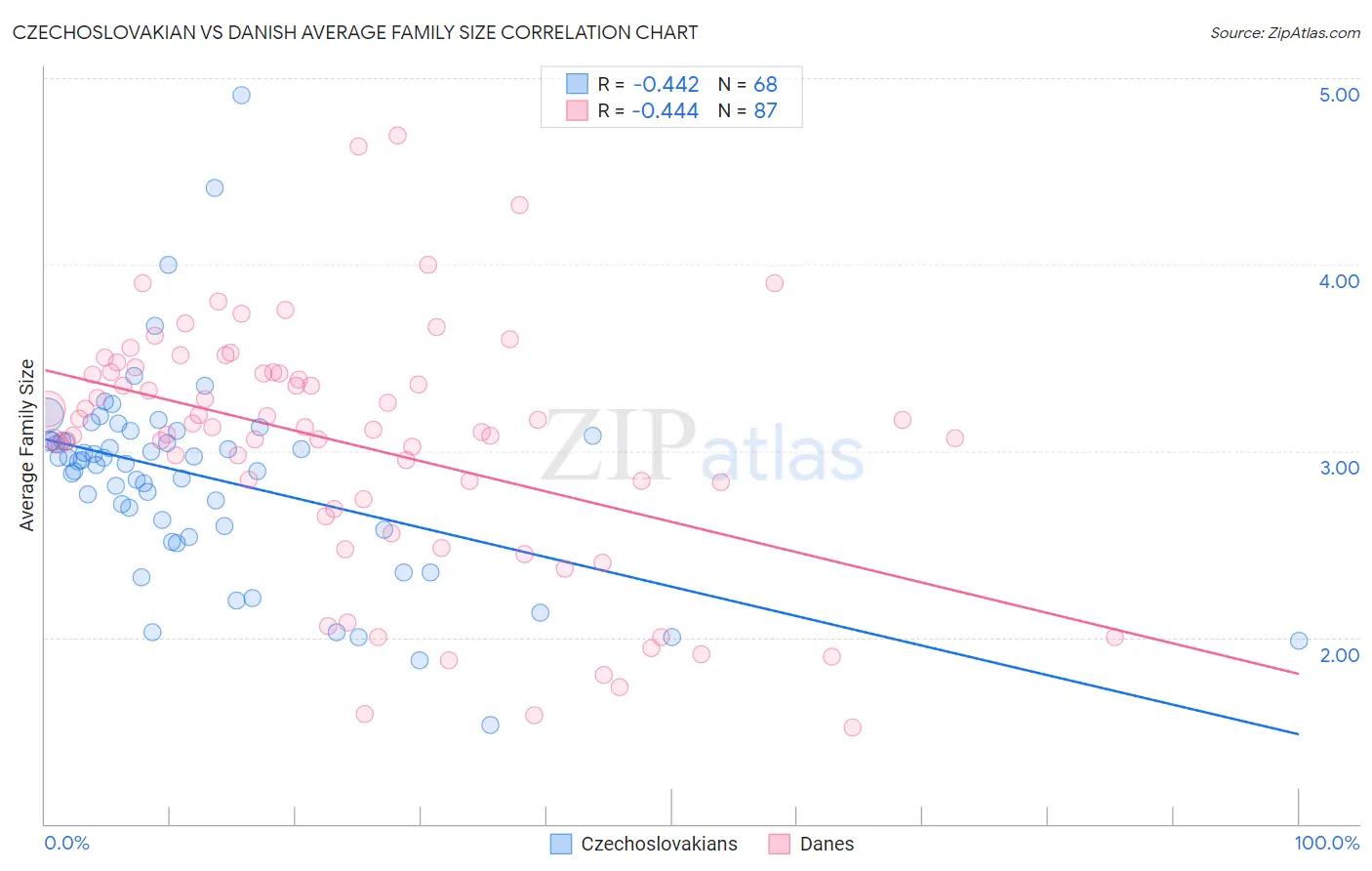 Czechoslovakian vs Danish Average Family Size