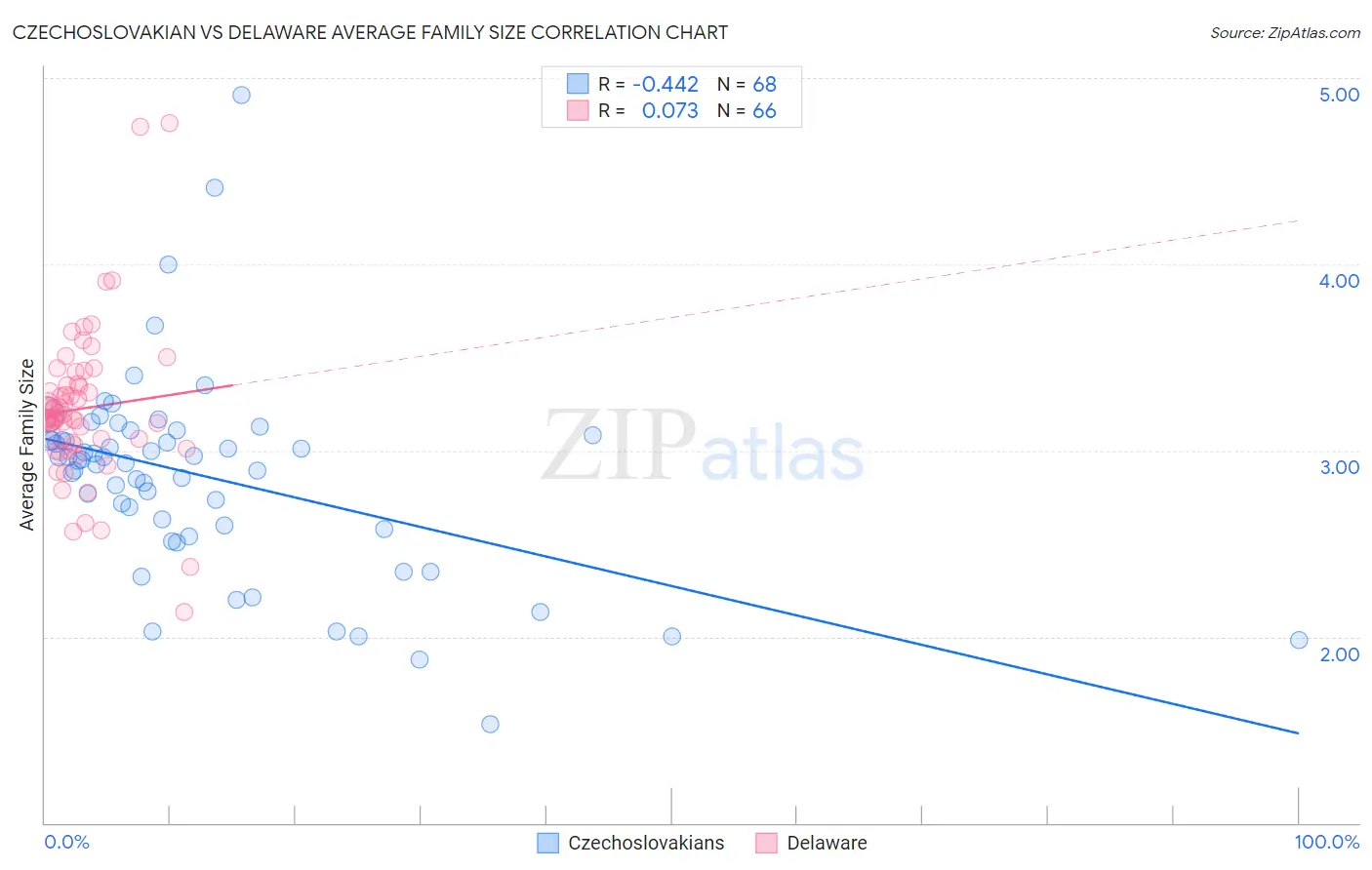 Czechoslovakian vs Delaware Average Family Size