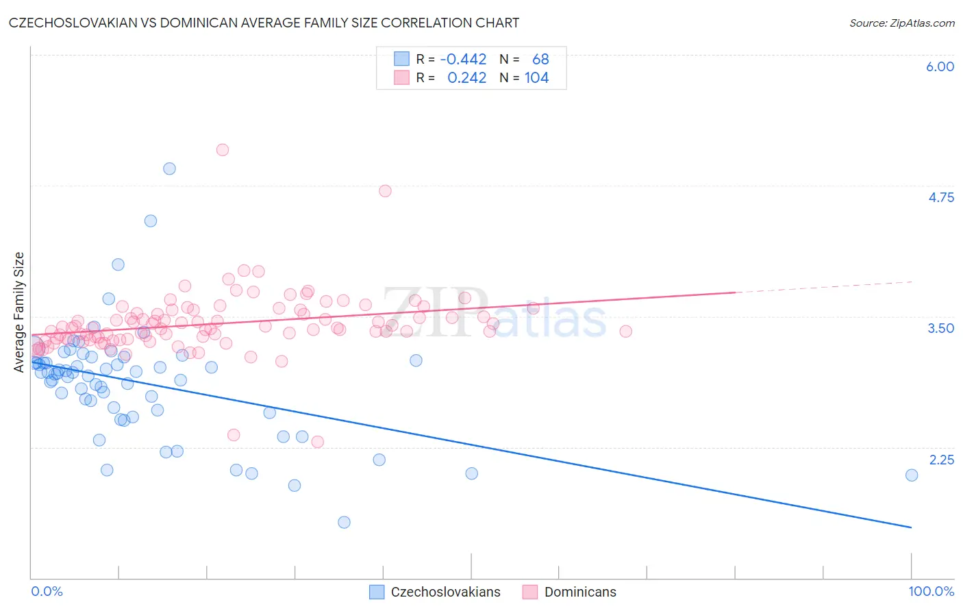 Czechoslovakian vs Dominican Average Family Size