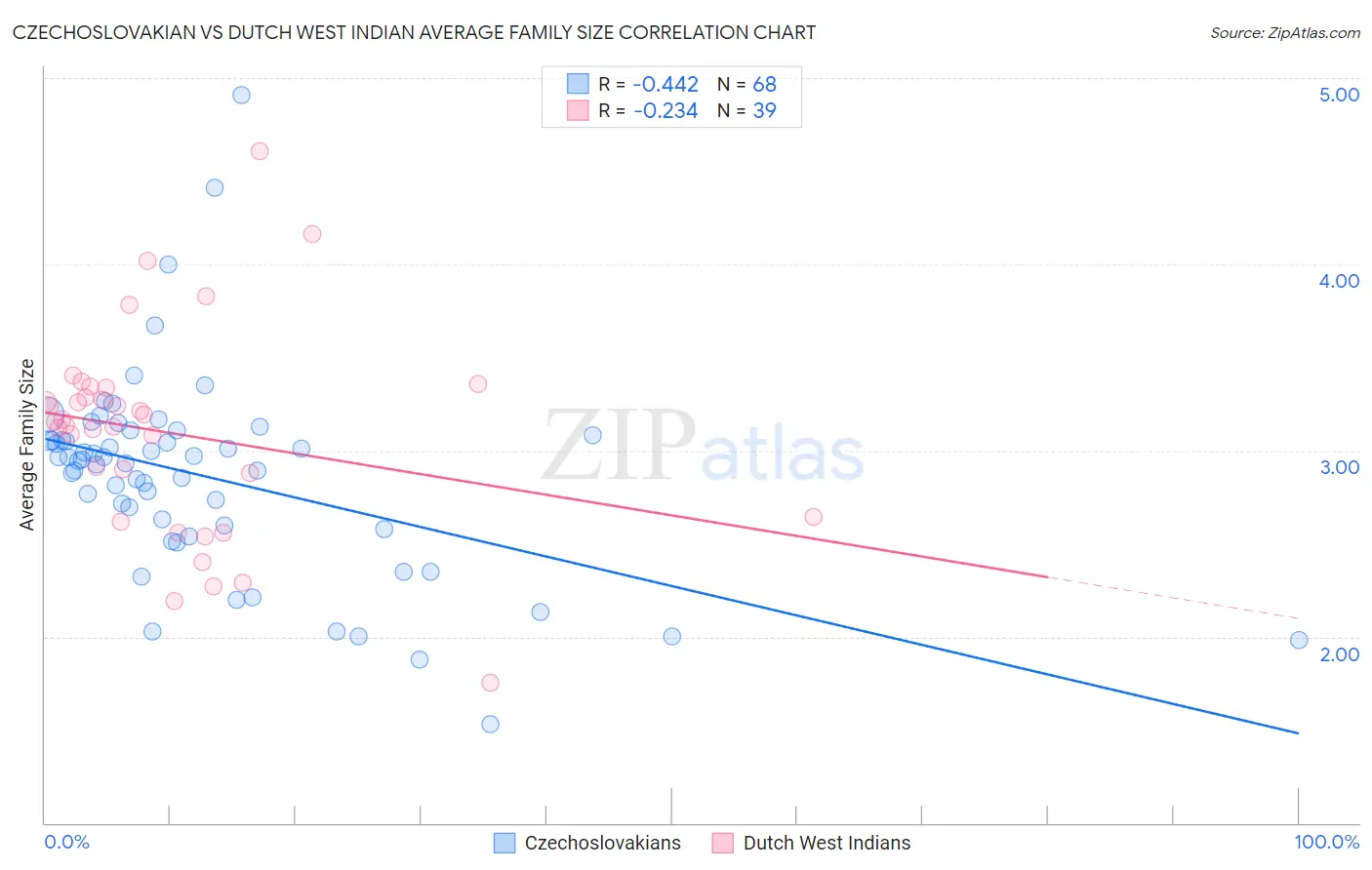 Czechoslovakian vs Dutch West Indian Average Family Size