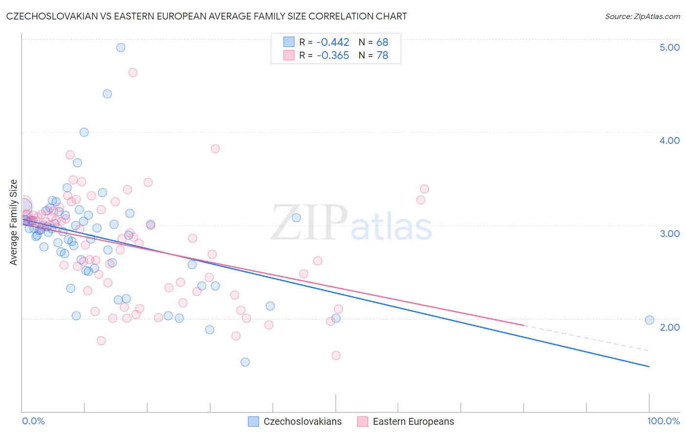 Czechoslovakian vs Eastern European Average Family Size