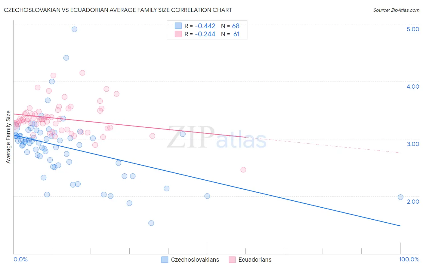 Czechoslovakian vs Ecuadorian Average Family Size