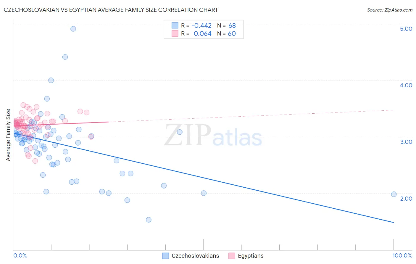 Czechoslovakian vs Egyptian Average Family Size