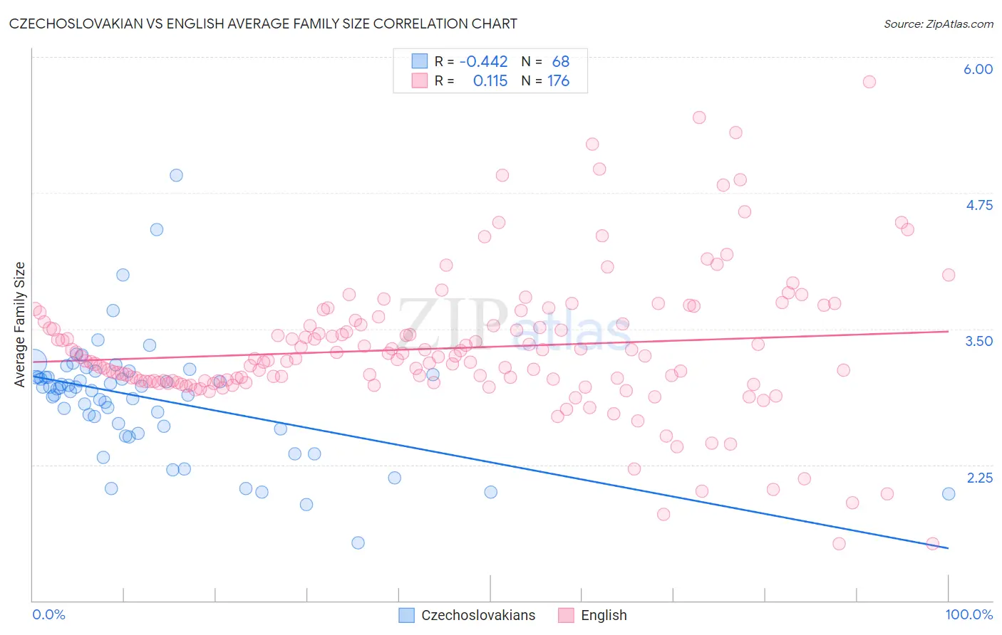 Czechoslovakian vs English Average Family Size