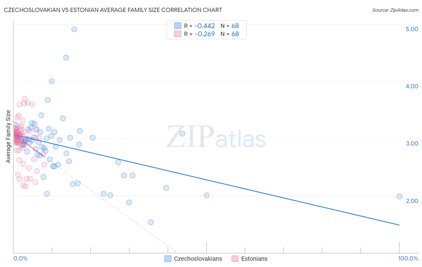 Czechoslovakian vs Estonian Average Family Size