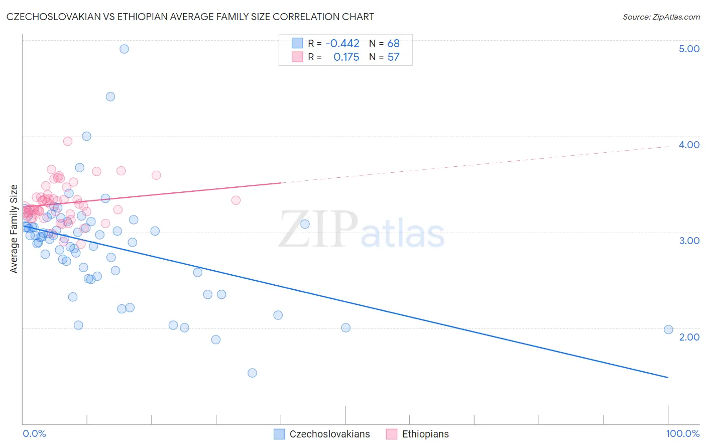 Czechoslovakian vs Ethiopian Average Family Size