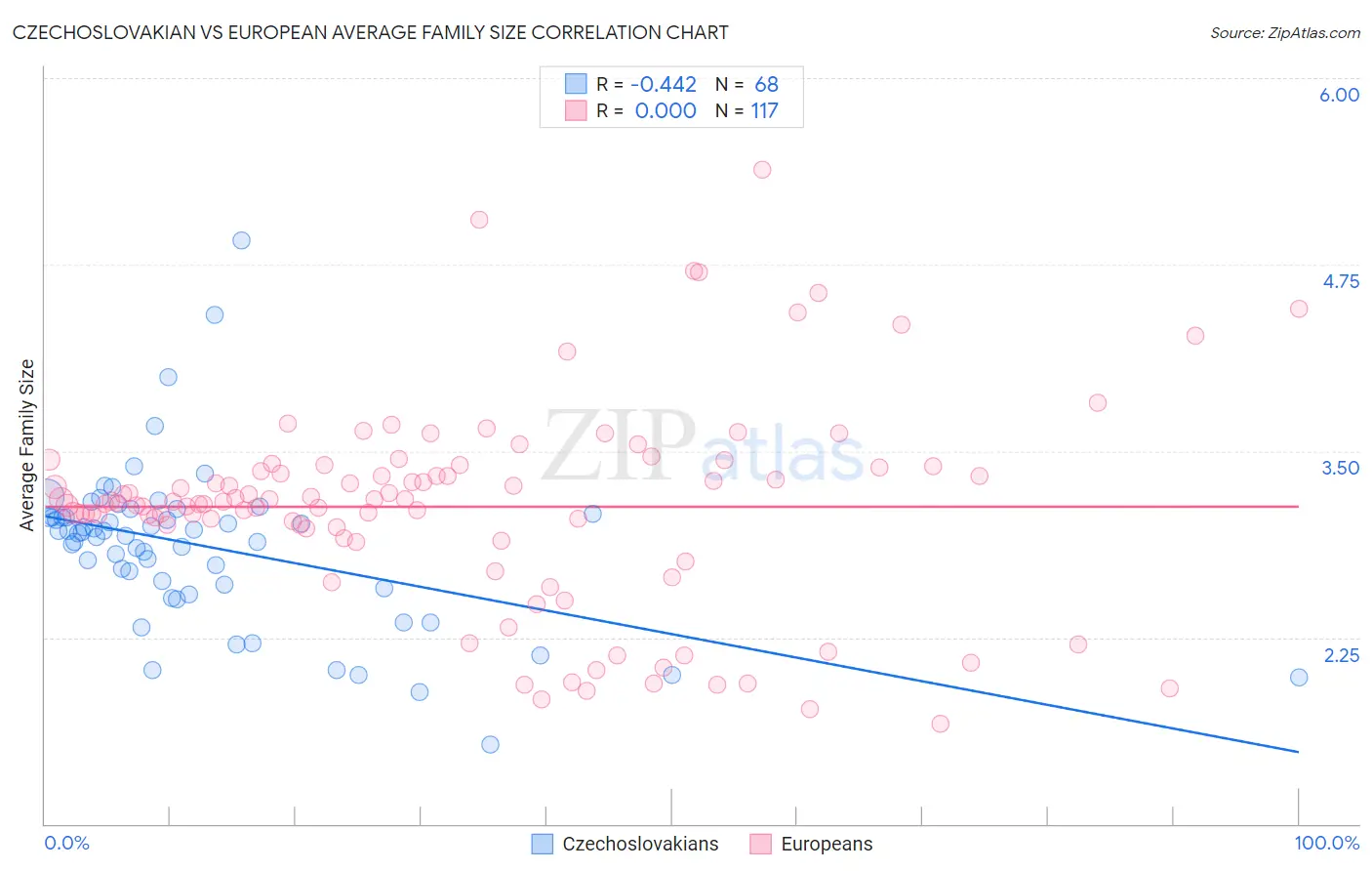 Czechoslovakian vs European Average Family Size