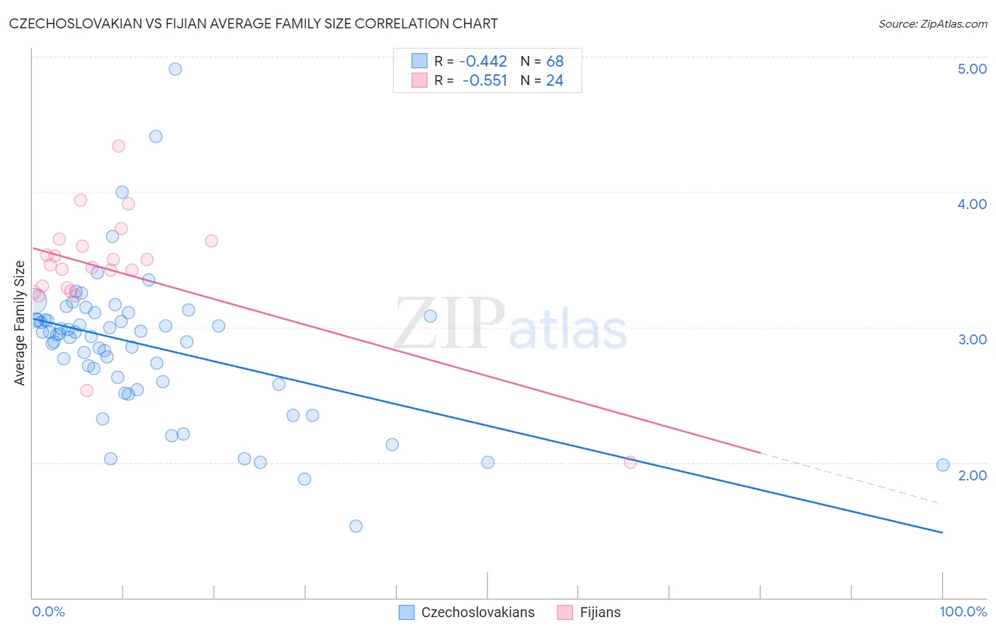 Czechoslovakian vs Fijian Average Family Size