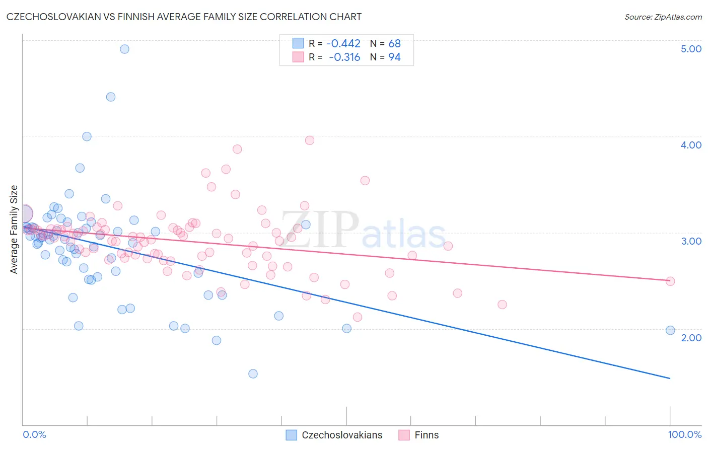 Czechoslovakian vs Finnish Average Family Size