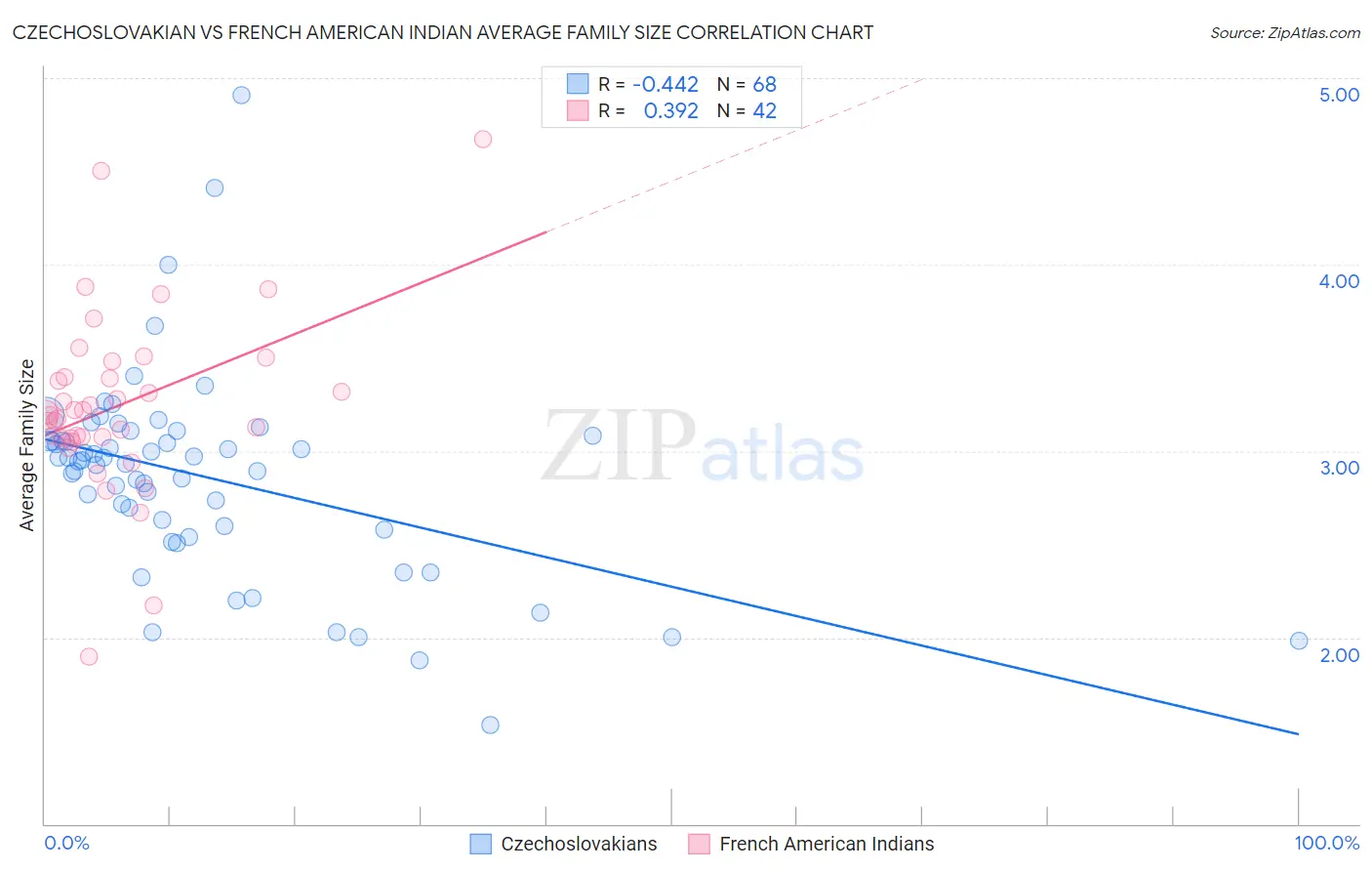 Czechoslovakian vs French American Indian Average Family Size