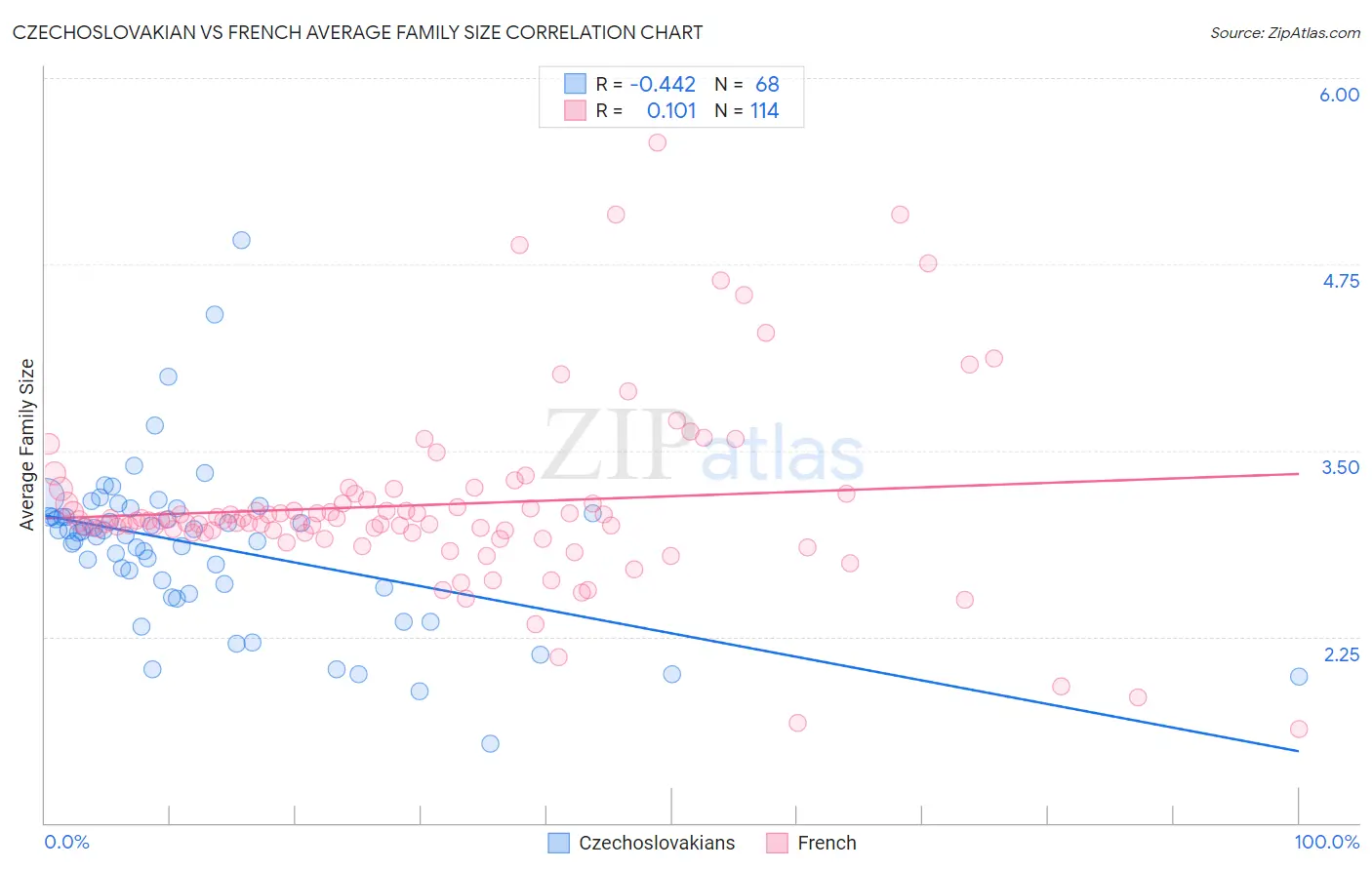 Czechoslovakian vs French Average Family Size