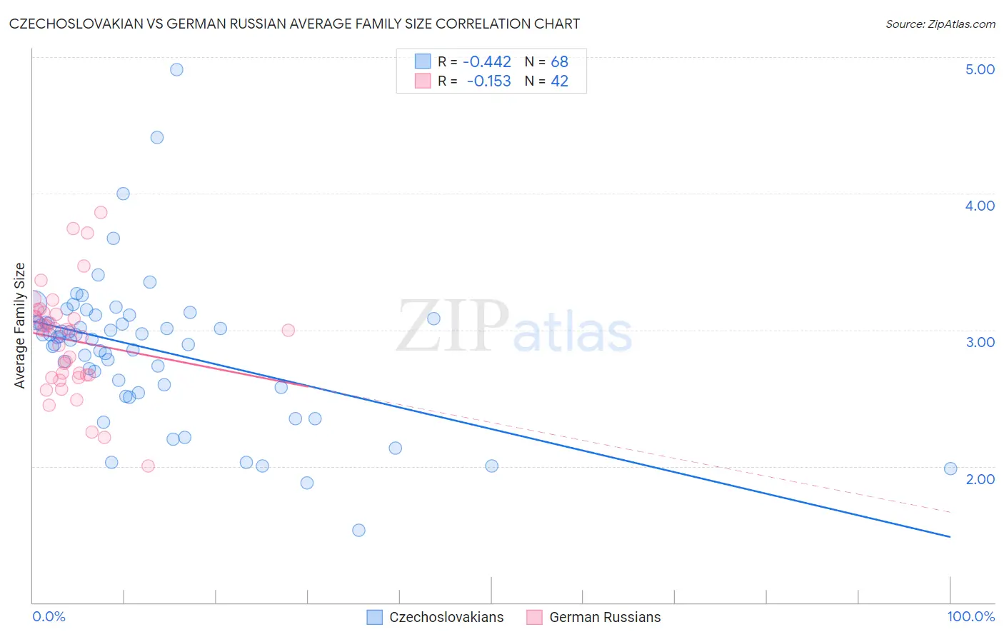 Czechoslovakian vs German Russian Average Family Size