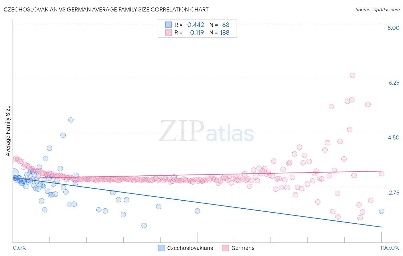 Czechoslovakian vs German Average Family Size