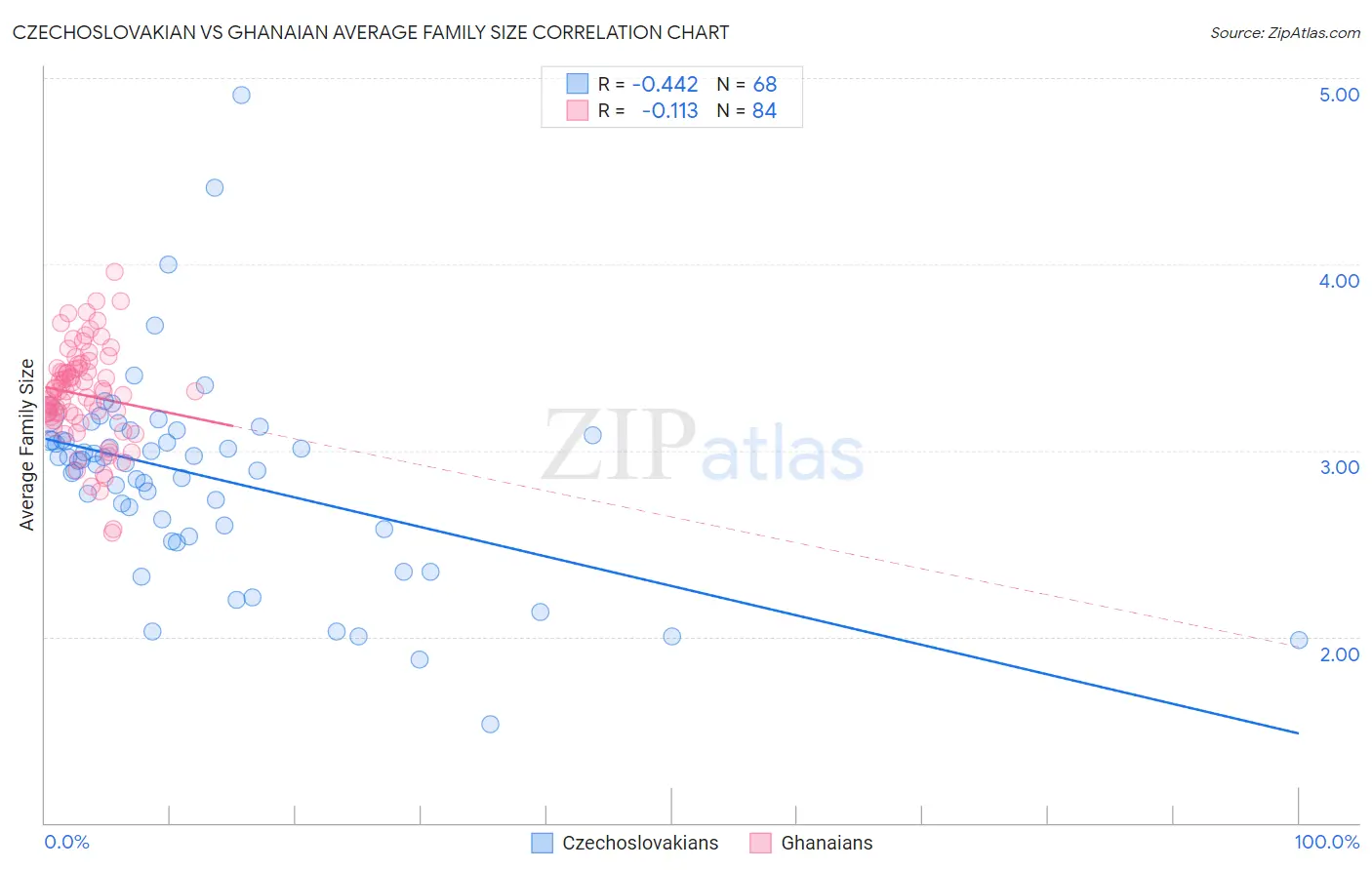 Czechoslovakian vs Ghanaian Average Family Size