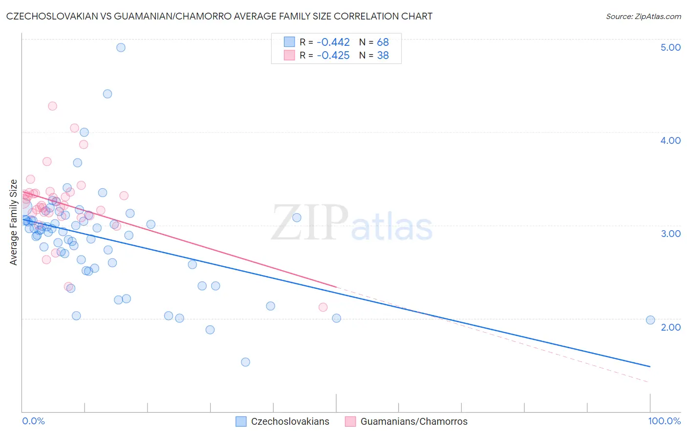 Czechoslovakian vs Guamanian/Chamorro Average Family Size