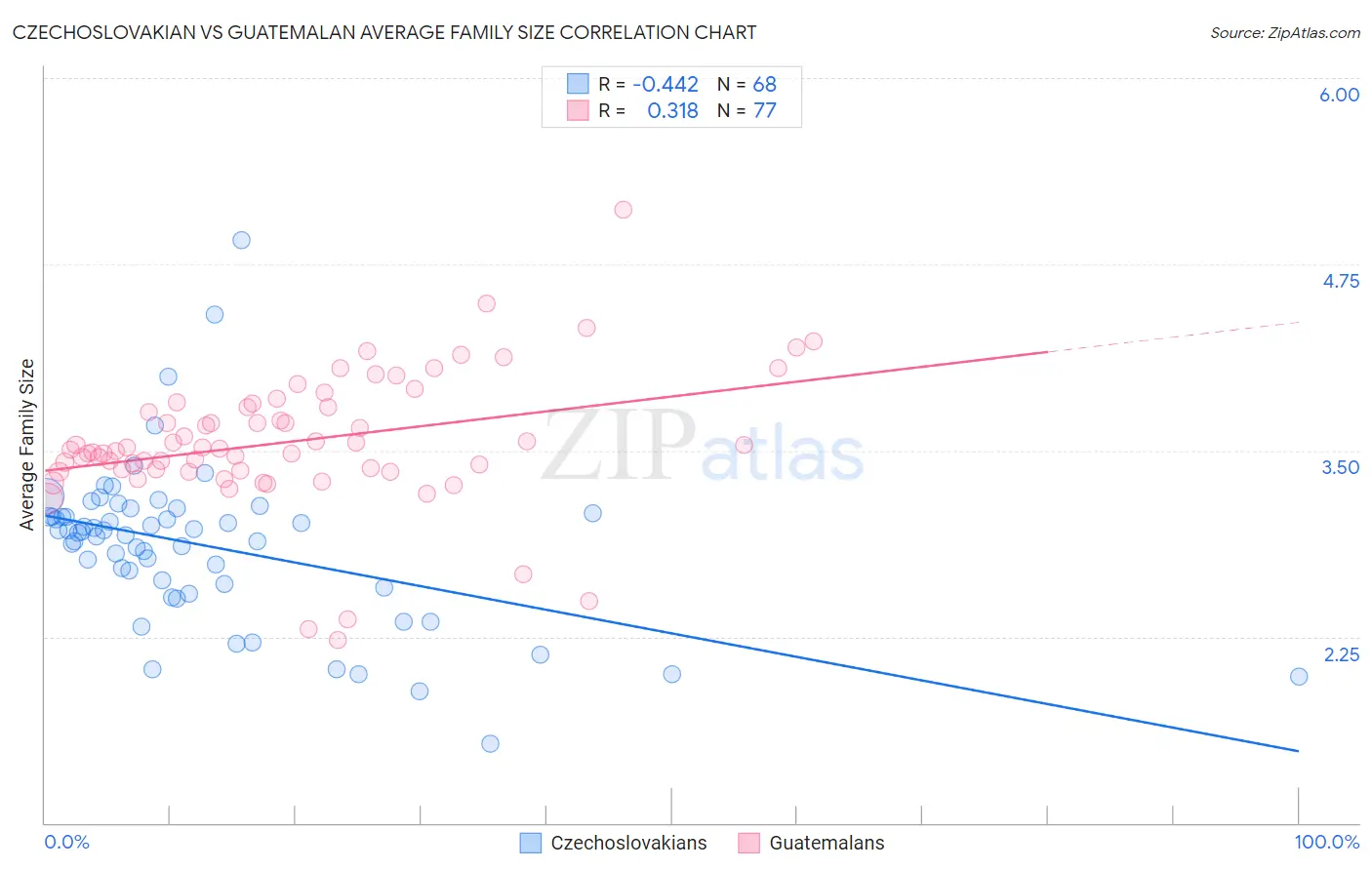 Czechoslovakian vs Guatemalan Average Family Size