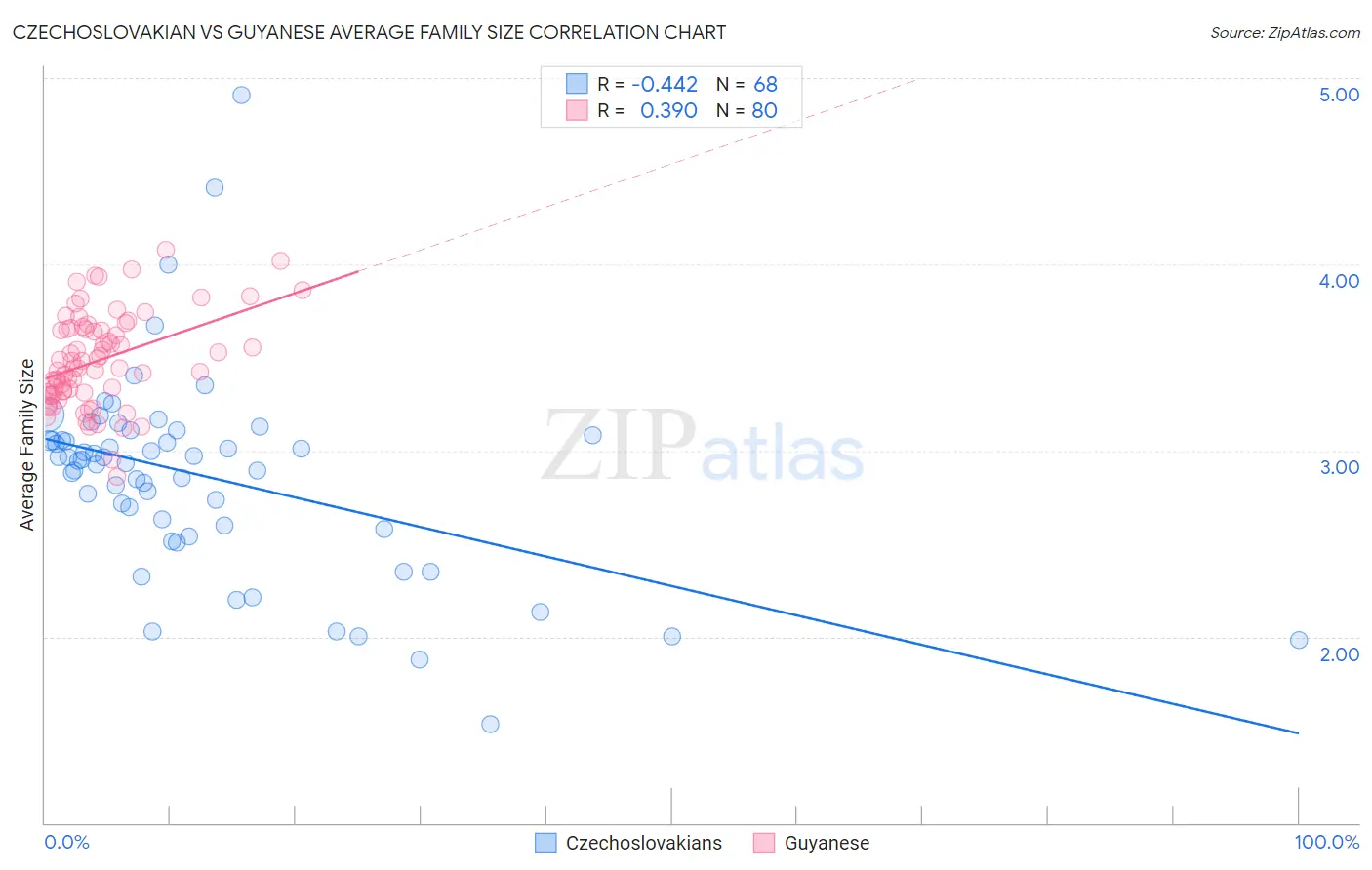 Czechoslovakian vs Guyanese Average Family Size