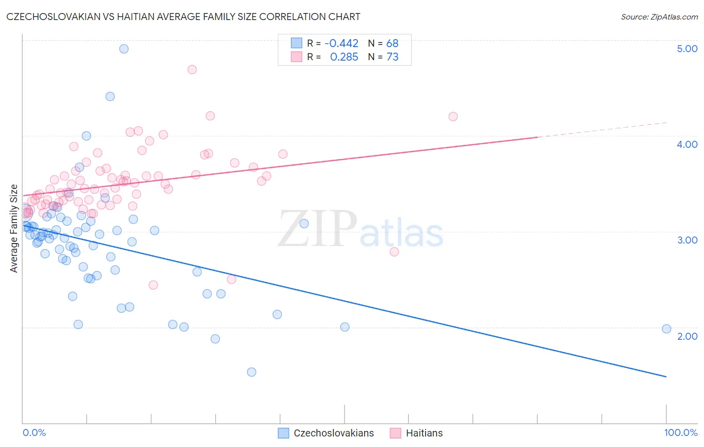 Czechoslovakian vs Haitian Average Family Size