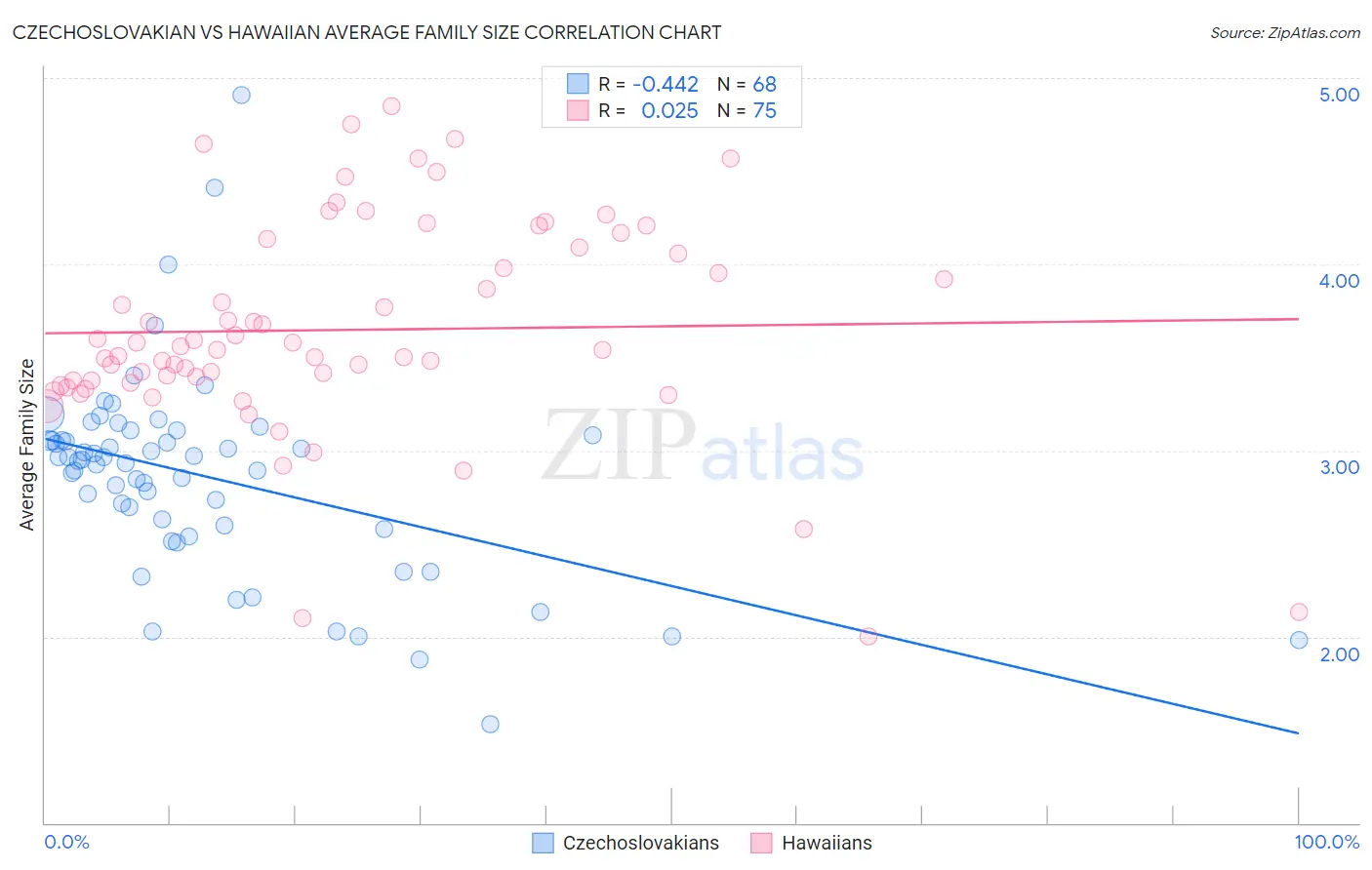 Czechoslovakian vs Hawaiian Average Family Size
