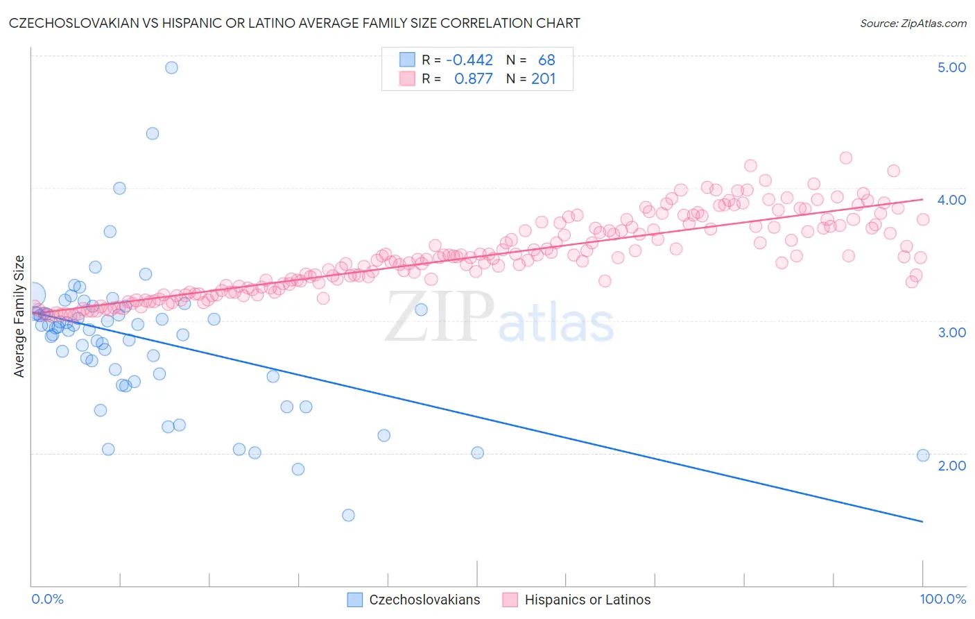 Czechoslovakian vs Hispanic or Latino Average Family Size