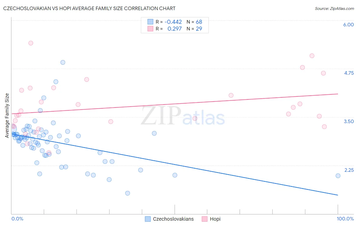 Czechoslovakian vs Hopi Average Family Size