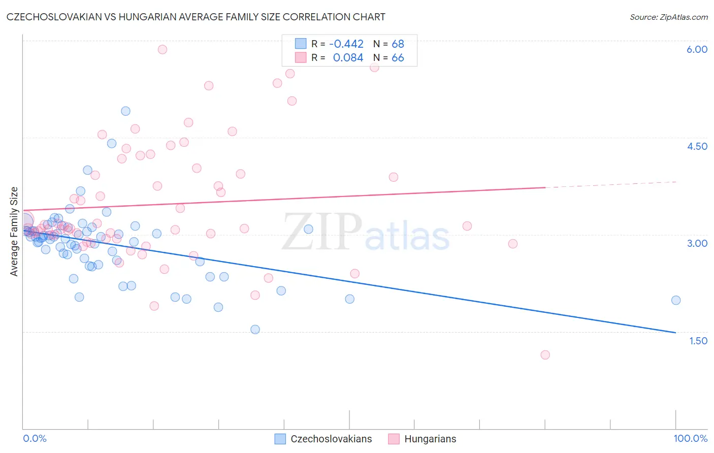 Czechoslovakian vs Hungarian Average Family Size