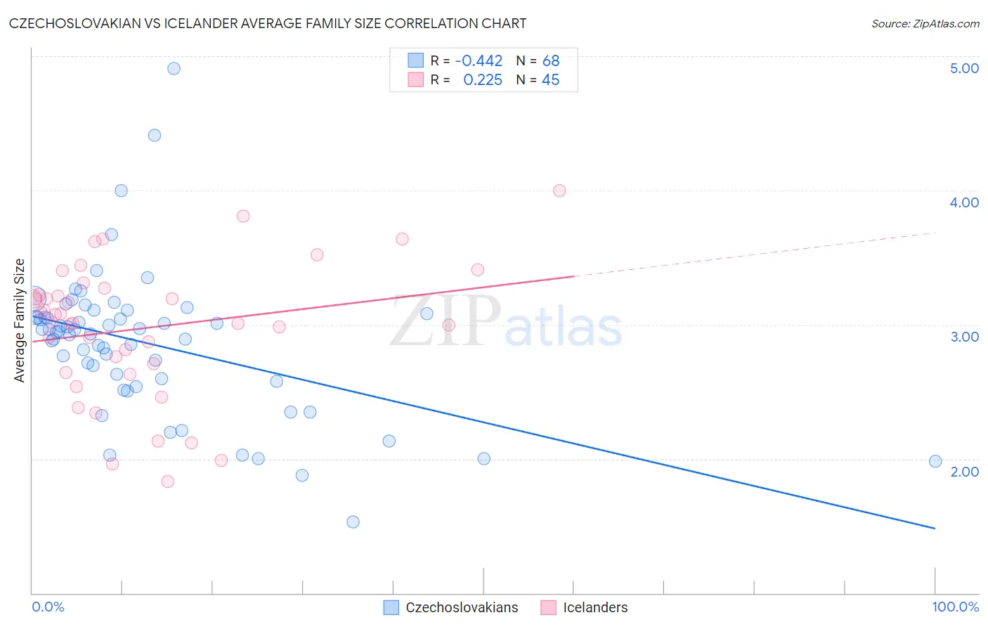 Czechoslovakian vs Icelander Average Family Size