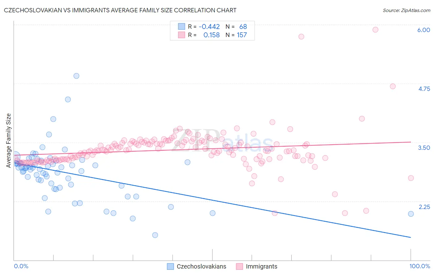 Czechoslovakian vs Immigrants Average Family Size