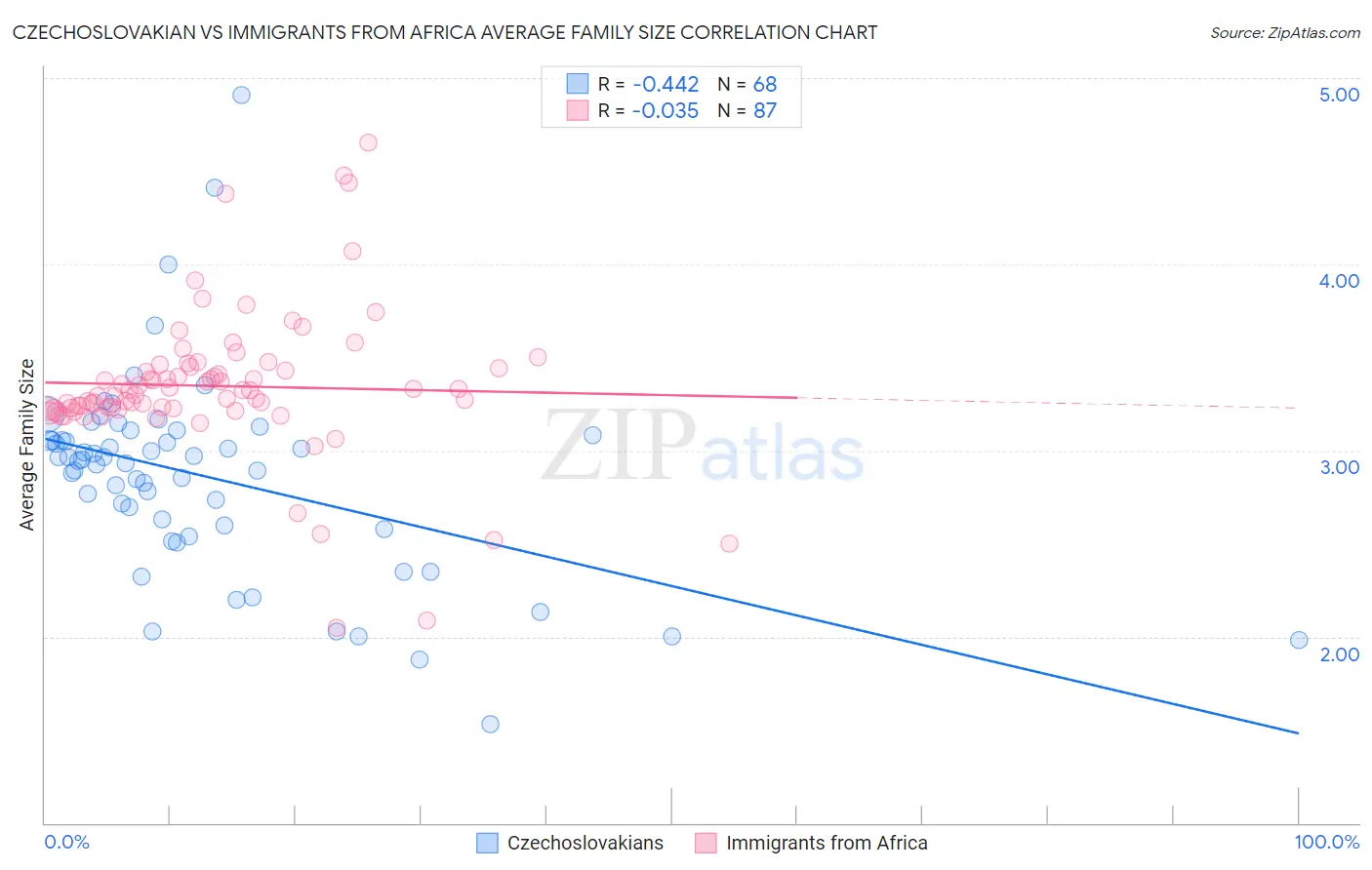 Czechoslovakian vs Immigrants from Africa Average Family Size