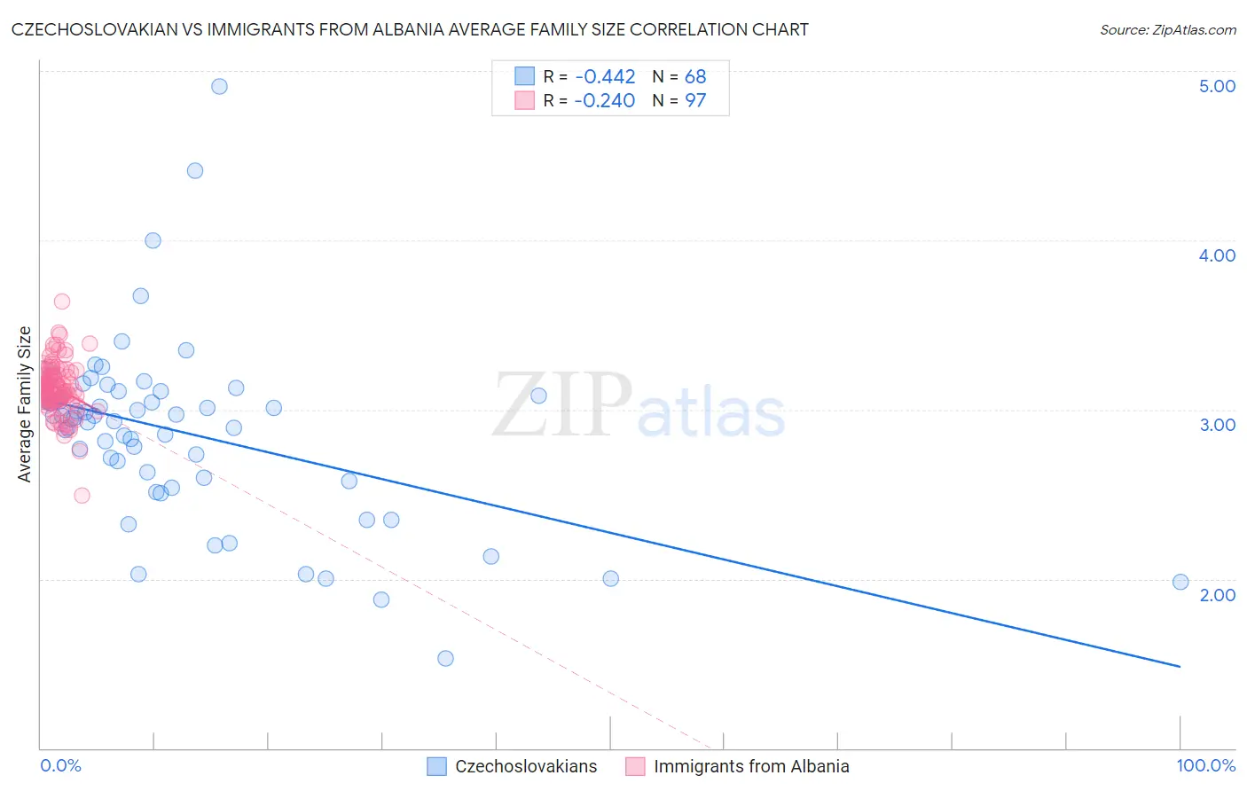 Czechoslovakian vs Immigrants from Albania Average Family Size