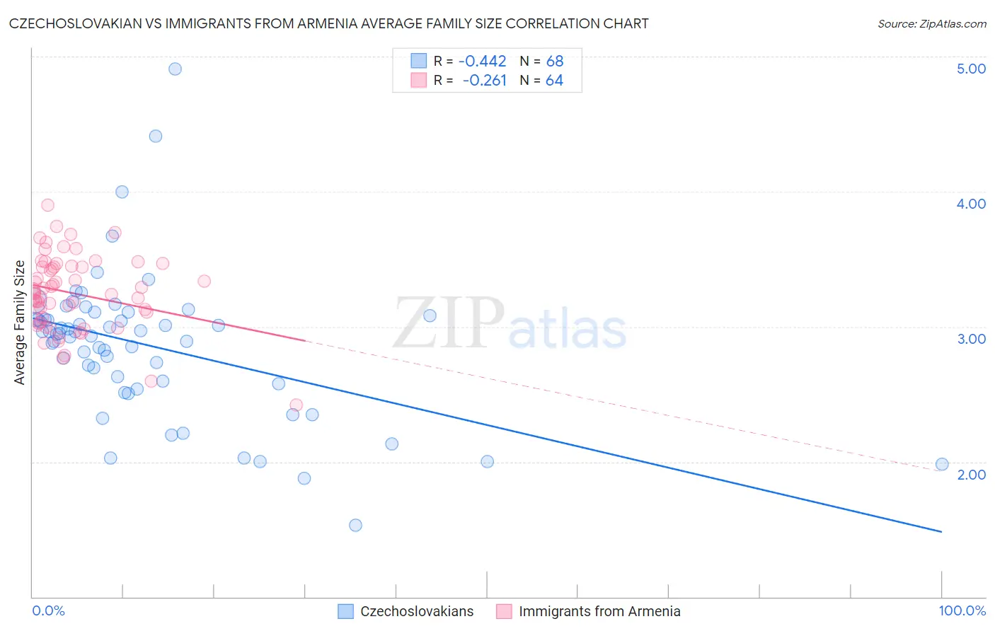 Czechoslovakian vs Immigrants from Armenia Average Family Size