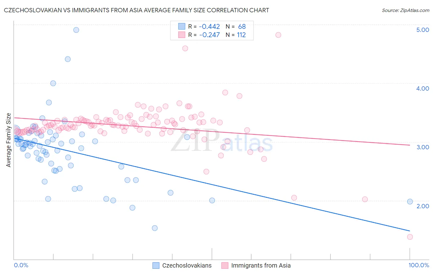 Czechoslovakian vs Immigrants from Asia Average Family Size