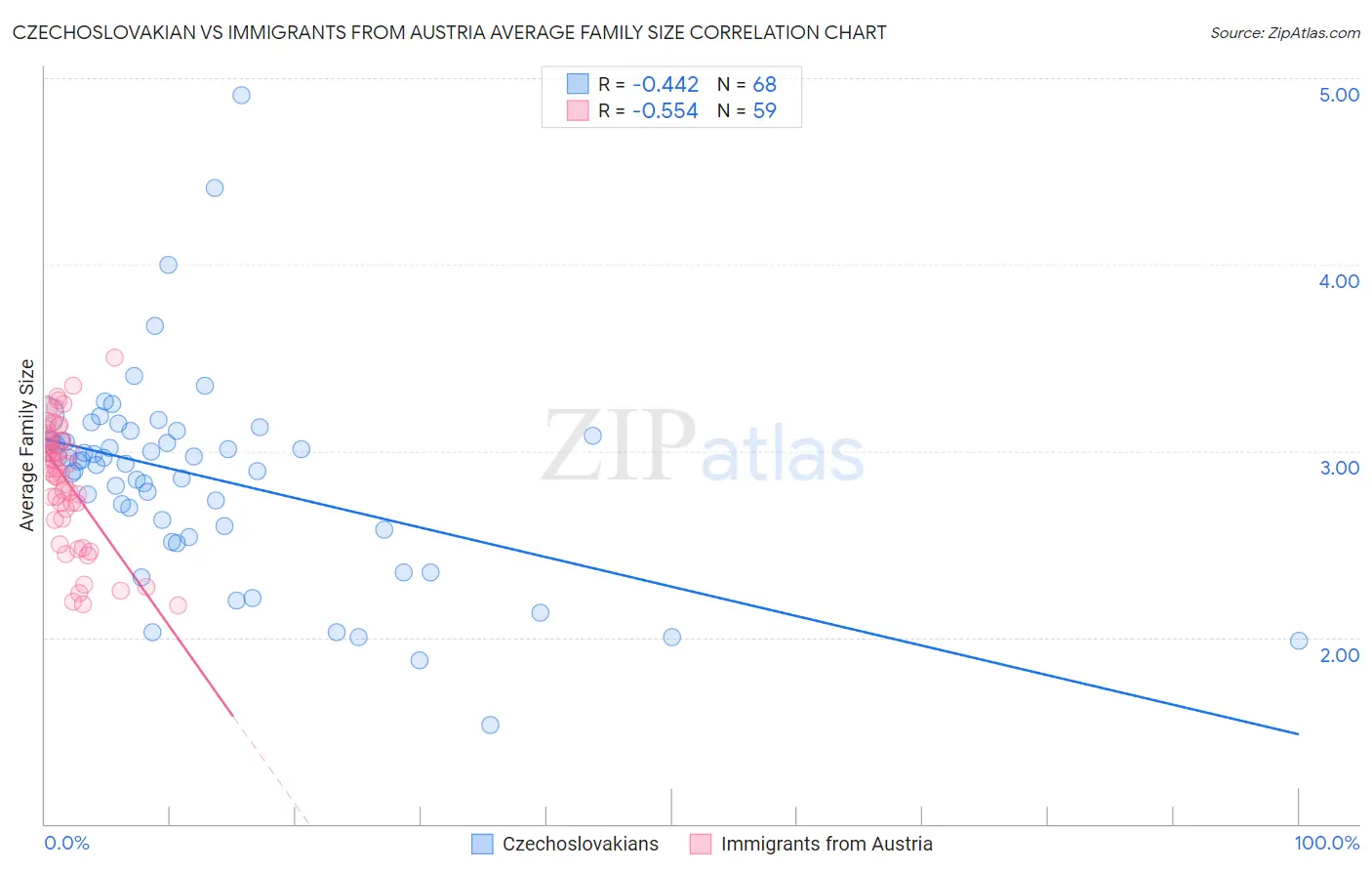 Czechoslovakian vs Immigrants from Austria Average Family Size