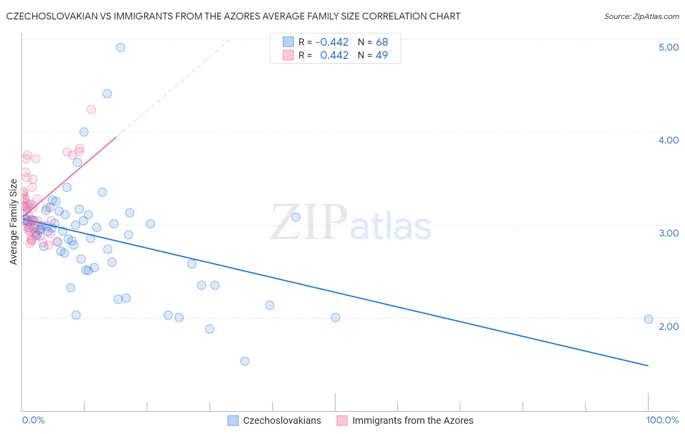 Czechoslovakian vs Immigrants from the Azores Average Family Size