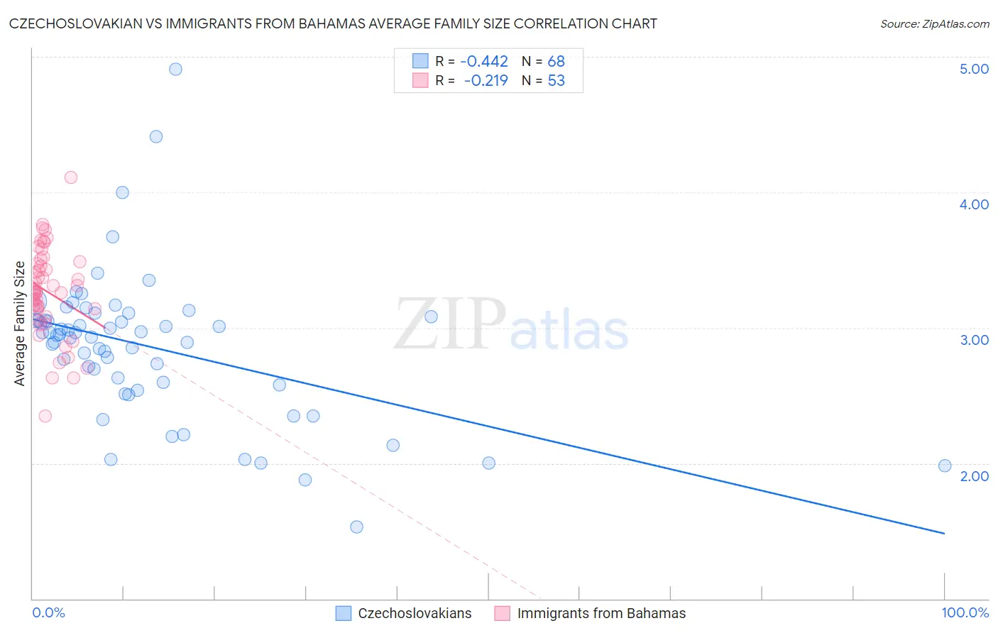 Czechoslovakian vs Immigrants from Bahamas Average Family Size