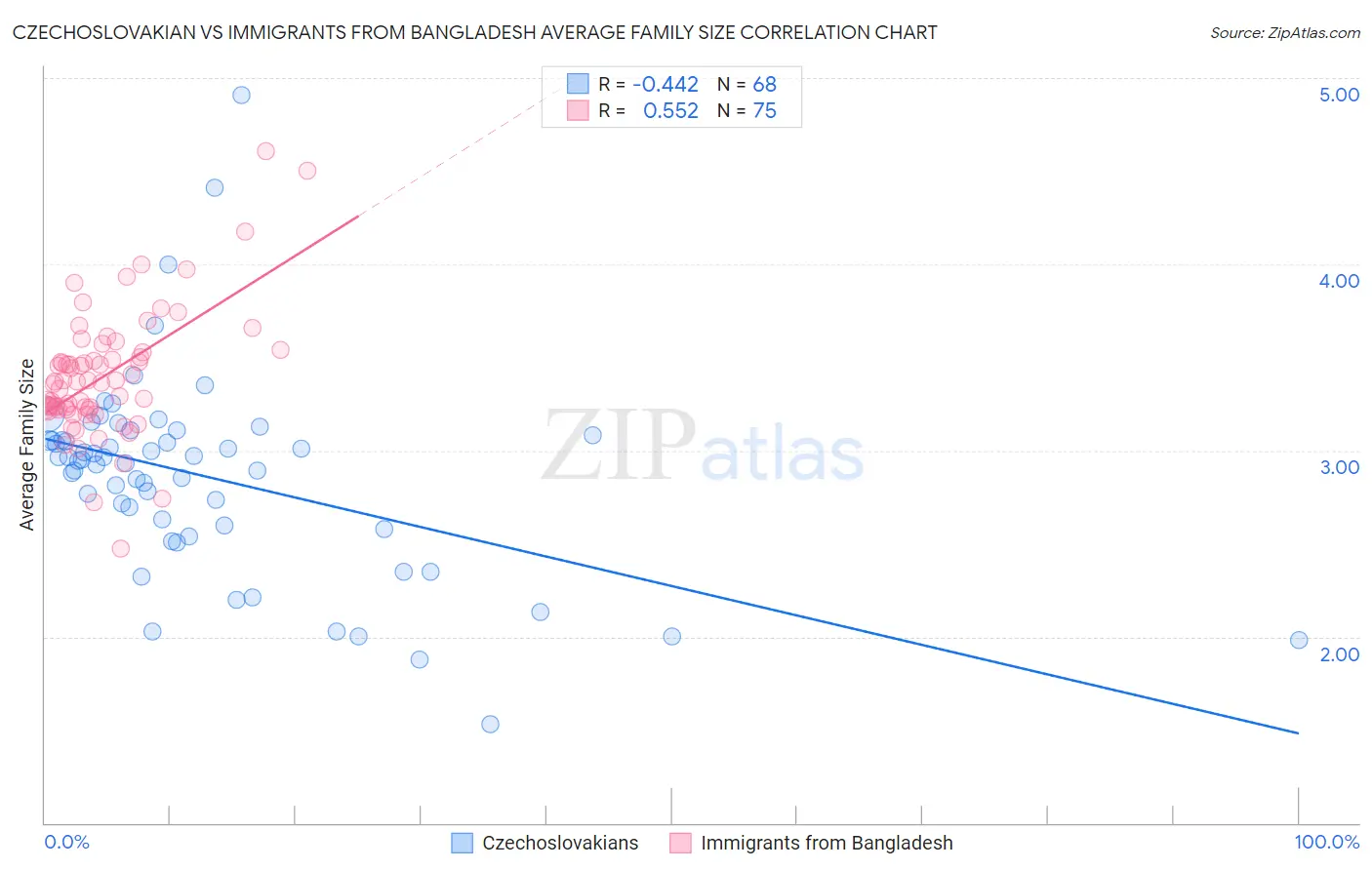 Czechoslovakian vs Immigrants from Bangladesh Average Family Size