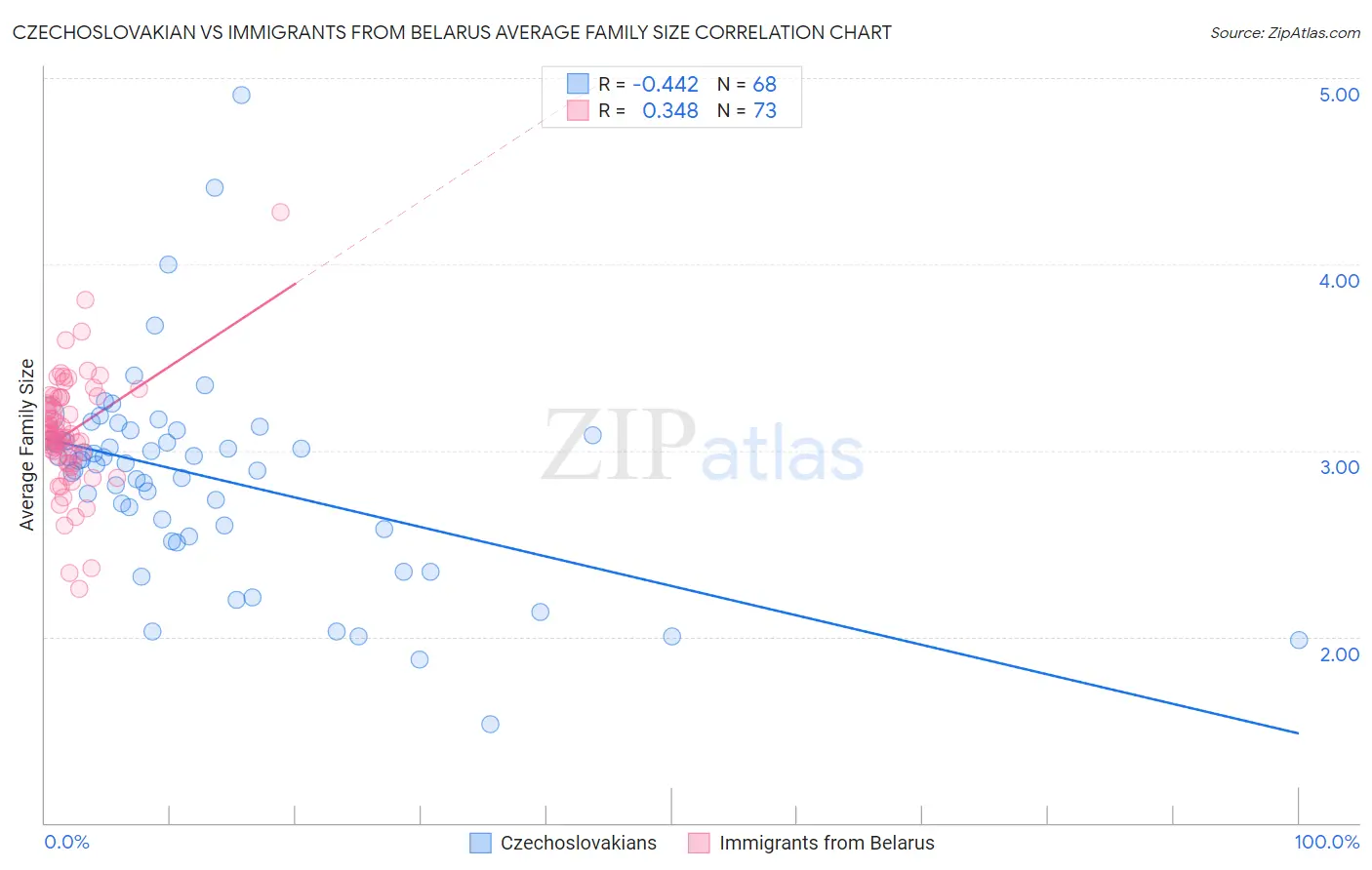 Czechoslovakian vs Immigrants from Belarus Average Family Size
