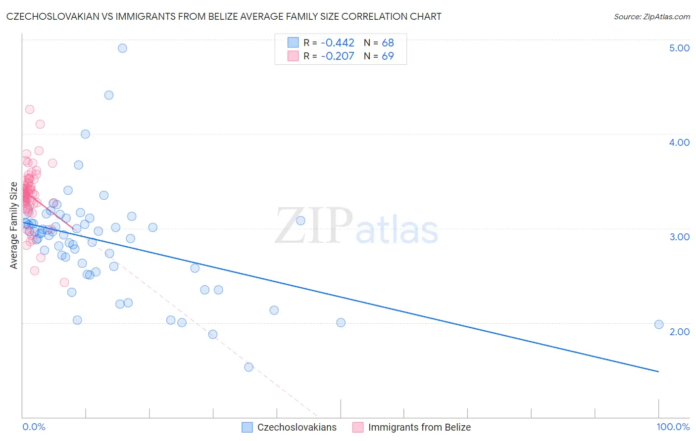 Czechoslovakian vs Immigrants from Belize Average Family Size