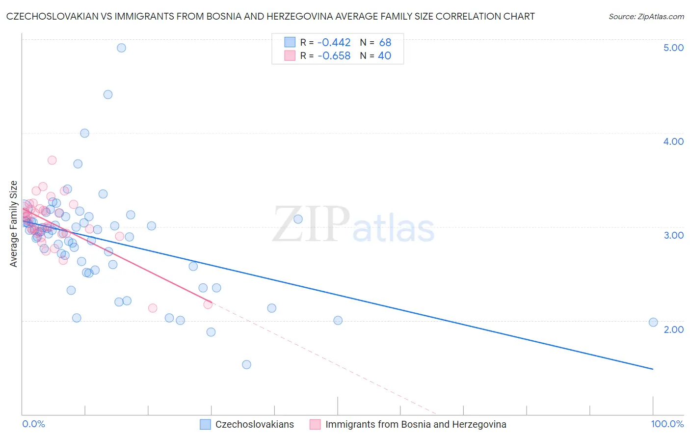 Czechoslovakian vs Immigrants from Bosnia and Herzegovina Average Family Size