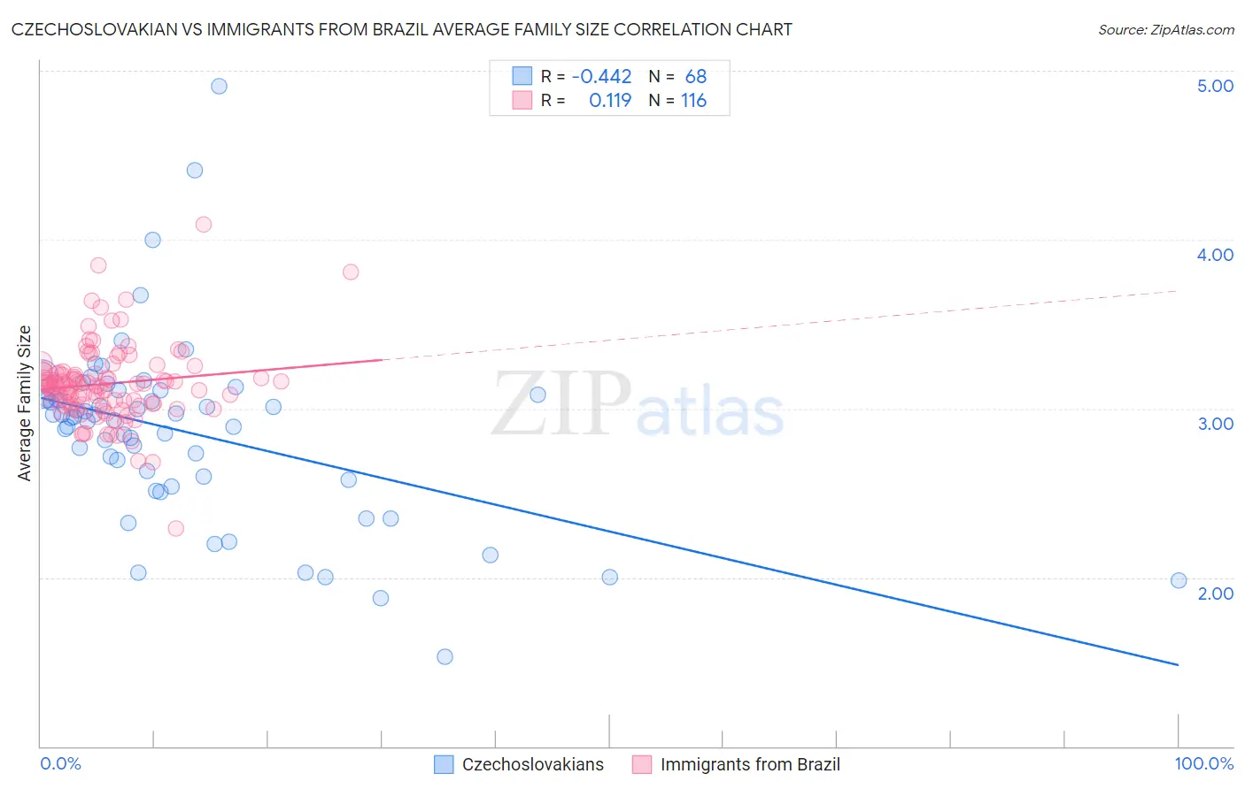 Czechoslovakian vs Immigrants from Brazil Average Family Size