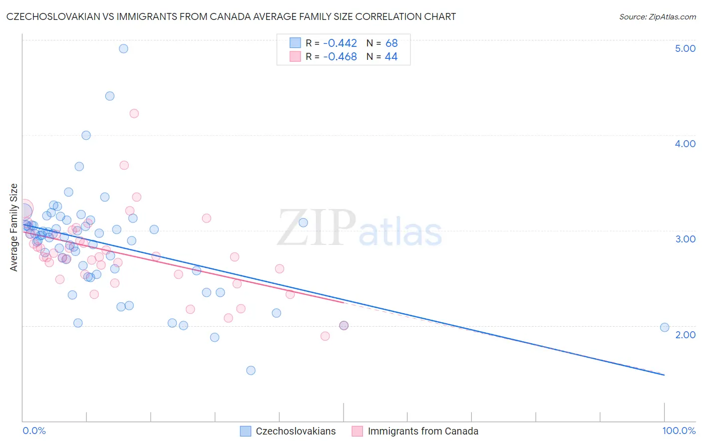 Czechoslovakian vs Immigrants from Canada Average Family Size